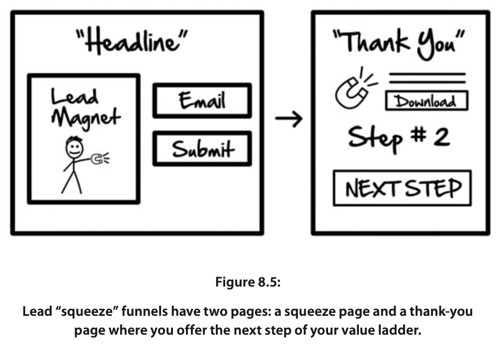 Lead 'Squeeze' Funnels