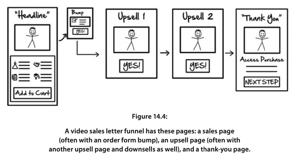 Video Sales Letter Funnels