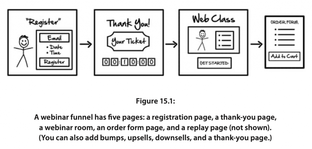 Webinar Funnels