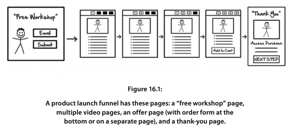 Product Launch Funnels