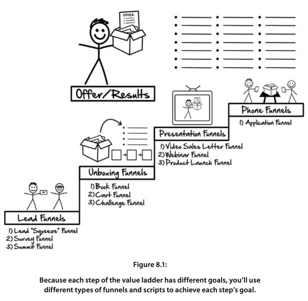 Value Ladder Funnels